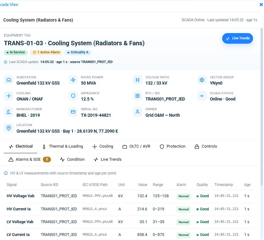 An Onfinity asset record for a 50 MVA transformer cooling system: substation, rated power, voltage ratio, vector group, impedance and RTU, with live high- and low-voltage measurements read over IEC 61850, each carrying its source signal path, quality flag, timestamp and age