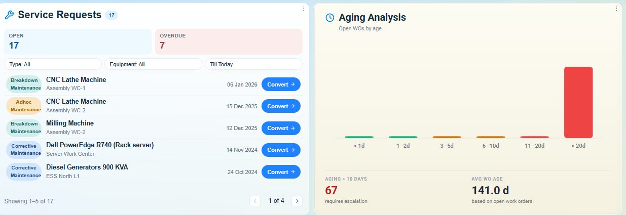 Open service requests by type &ndash; breakdown, adhoc and corrective maintenance &ndash; each with a Convert action that raises the work order, beside an aging analysis of open work orders by age band