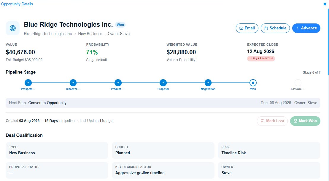 An opportunity record in Onfinity showing deal value, win probability and the weighted value that follows from them, an expected close date flagged six days overdue, a seven-stage pipeline tracker, and the deal qualification behind it -- type, budget, risk, key decision factor and owner