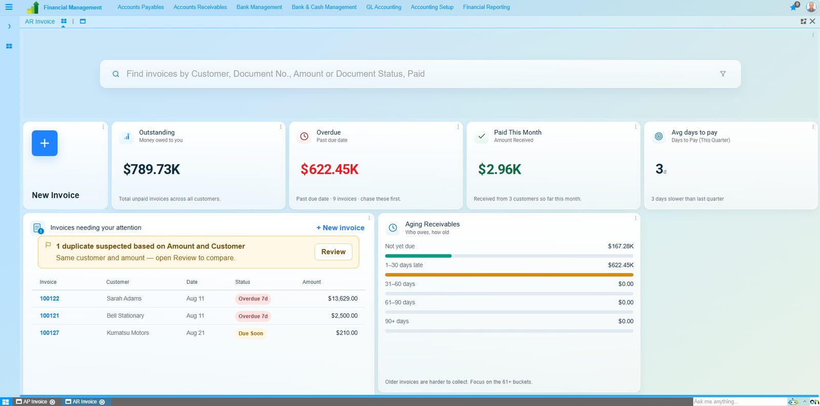 The accounts receivable dashboard in Onfinity: total outstanding and overdue receivables, amount received this month, average days to pay, a flagged duplicate invoice detected on matching customer and amount, the invoices needing attention, and aging receivables by bucket