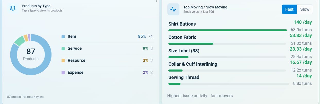 Onfinity inventory dashboard: a donut chart of products by type, and a top moving versus slow moving list showing stock velocity per day and inventory turns for each item