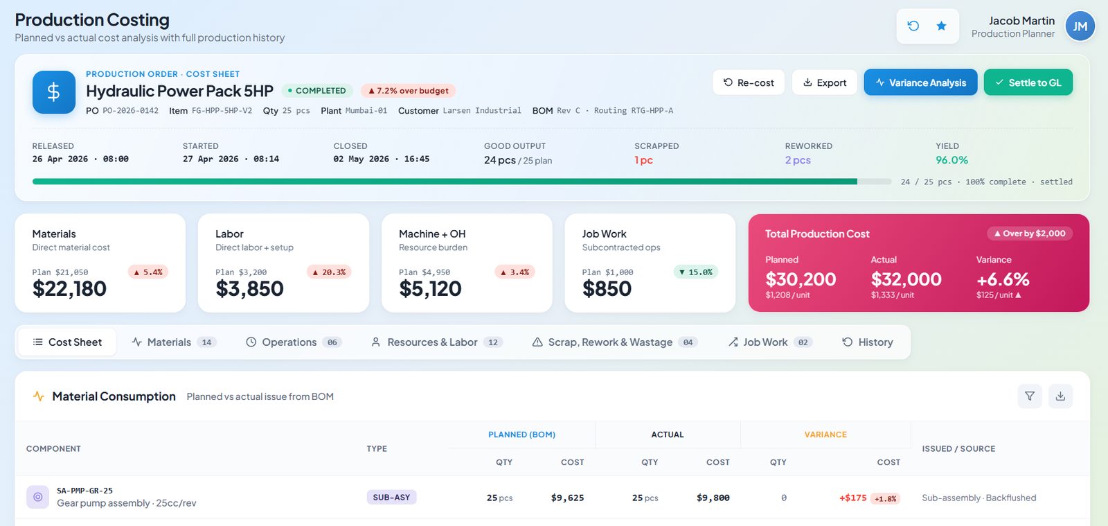 Production costing in Onfinity: a completed production order flagged over budget, with materials, labour, machine overhead and job work each shown as plan versus actual, a total production cost variance, and planned-versus-actual material consumption per component