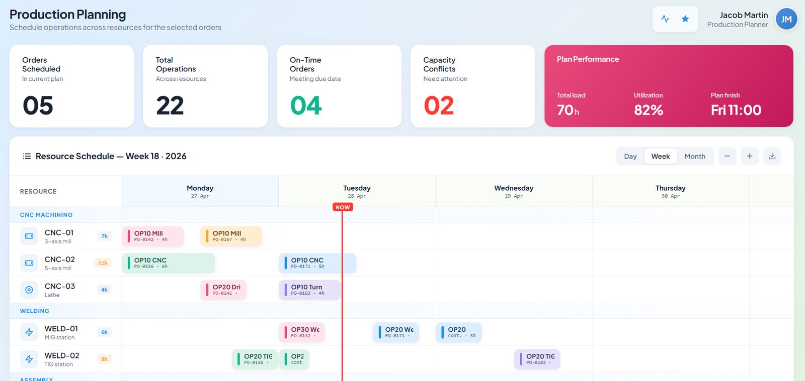 Production planning in Onfinity: orders scheduled, total operations across resources, on-time orders and capacity conflicts, above a week-view resource schedule showing each operation on each machine