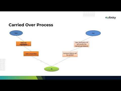 How Leave Accrual Process Automation Reduces Manual HR Work in ERP Systems