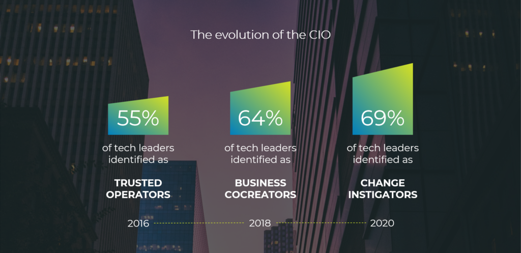 Digital Transformation - The evolution of the CIO