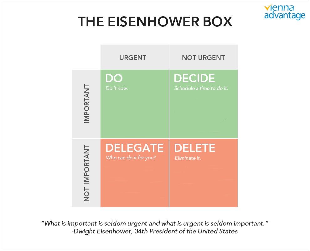 Eisenhower Box for Effective Time Management-Vienna Advantage
