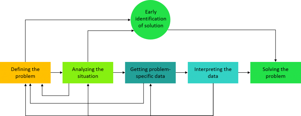 Feedback to previous steps_5 step Marketing Research