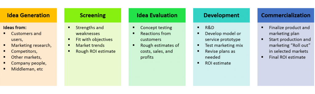 New-product development process