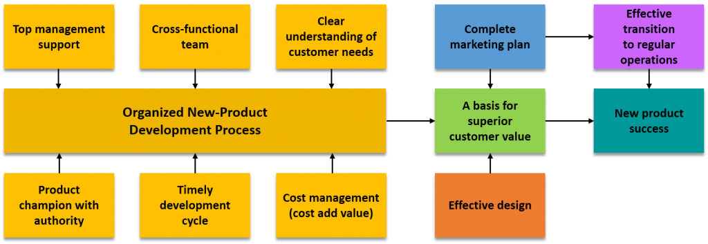 New-product sucess factors