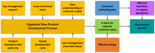 How to develop a New Product in 5 steps? – Onfinity.io