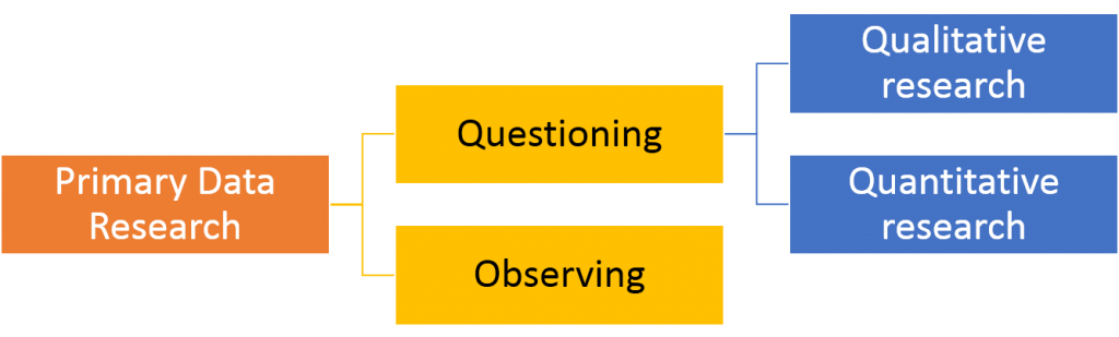 Primary data Research_5 step Marketing Research