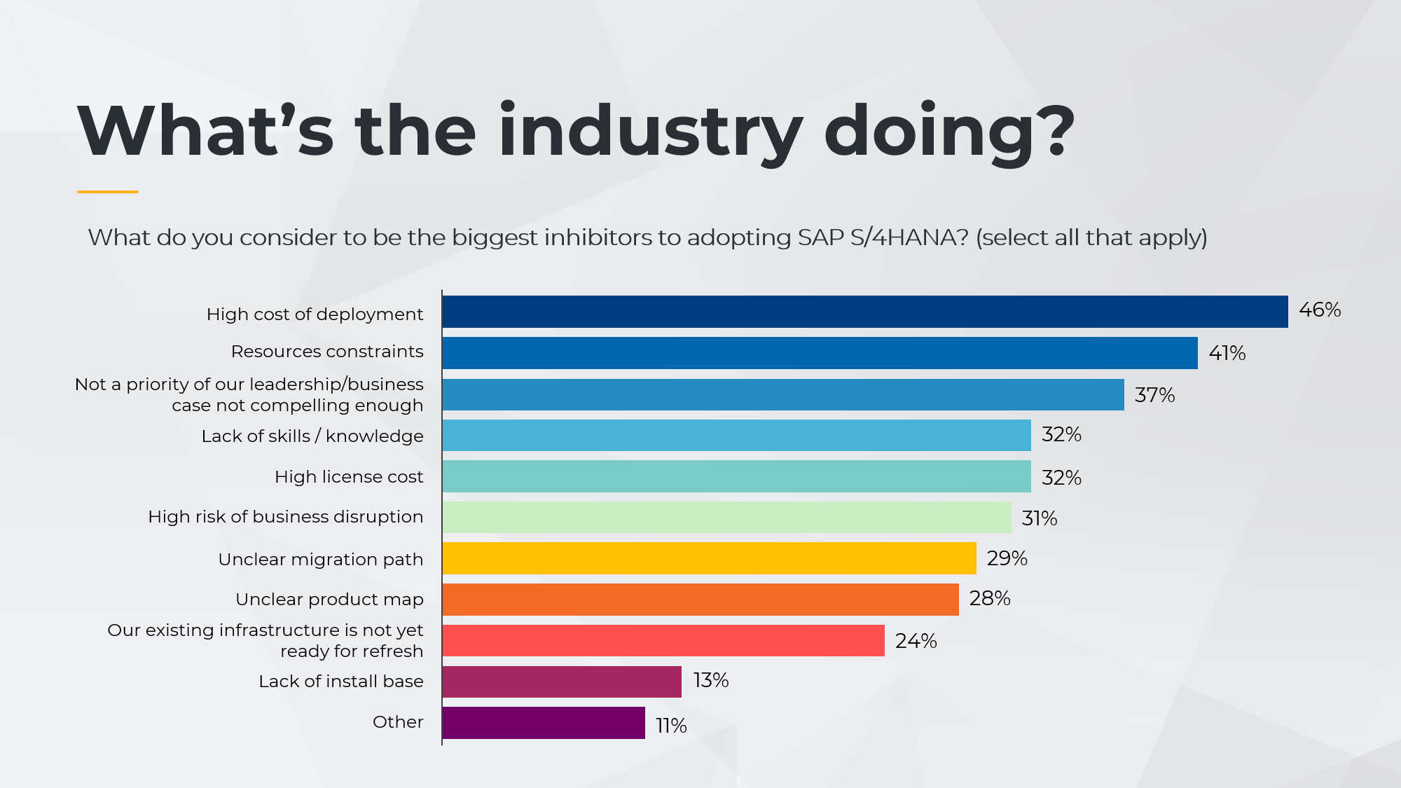 Reasons to move away SAP -S/4 HANA Failures