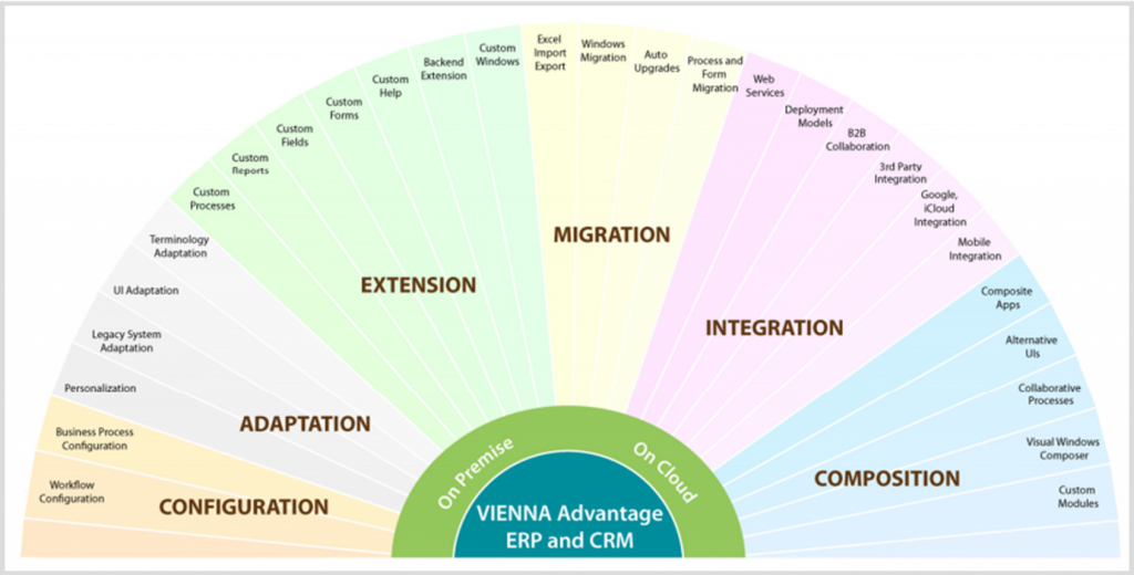 VIENNA Advantage ERP on Cloud is extendable