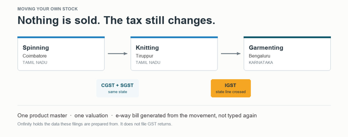 Diagram: spinning at Coimbatore and knitting at Tiruppur taxed as CGST plus SGST within Tamil Nadu, and the onward move to garmenting in Karnataka taxed as IGST once the state line is crossed.