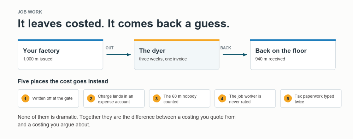 Diagram: 1,000 metres issued to a dyer and 940 metres received back, with five places the missing cost ends up instead.