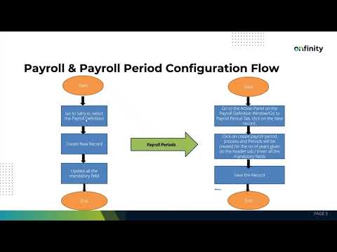 How to Set Up Payroll Period Configuration Without Manual Data Entry