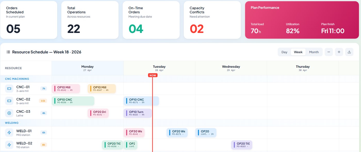 Onfinity production planning: orders scheduled, total operations, on-time orders and capacity conflicts, above a week-long resource schedule for CNC machining, welding and assembly
