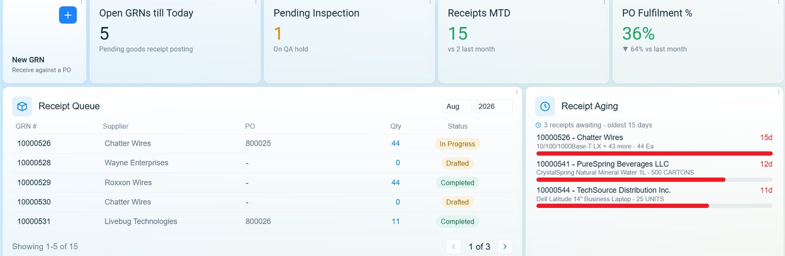 Onfinity goods receipt dashboard: open receipts, items pending inspection, purchase order fulfilment and receipt ageing
